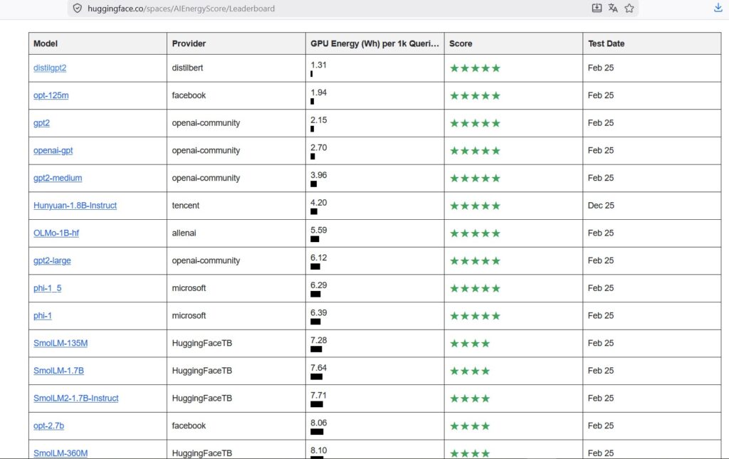 Skärmbild av AI Energy Score Leaderboard på Hugging Face som visar energieffektivitetsbetyg för olika AI-modeller per uppgiftstyp