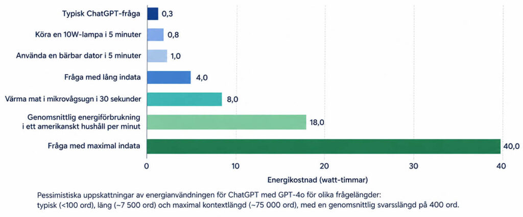 Grafik som jämför energiförbrukning per ChatGPT-fråga med vardaglig elanvändning – illustrerar Epoch AI:s analys från februari 2025