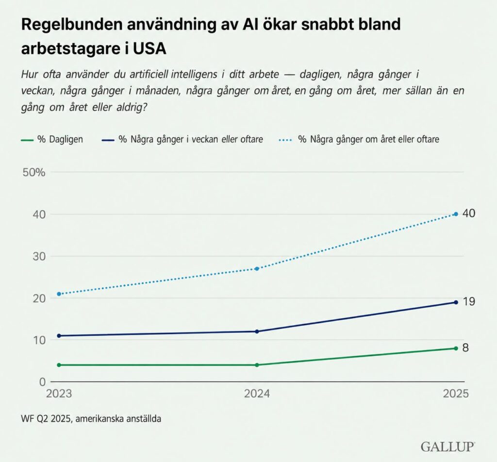 Graf som visar ökande AI-användning på arbetsplatsen 2023–2025 enligt Gallup – illustrerar hur frekvent AI-användning nästan fördubblats på två år