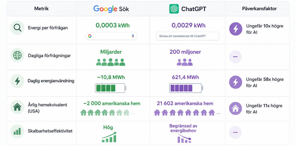 Jämförande illustration av energiförbrukning per fråga för Google Search och ChatGPT – visar skillnad i kWh och CO2-utsläpp mellan sökmotorer och AI-verktyg