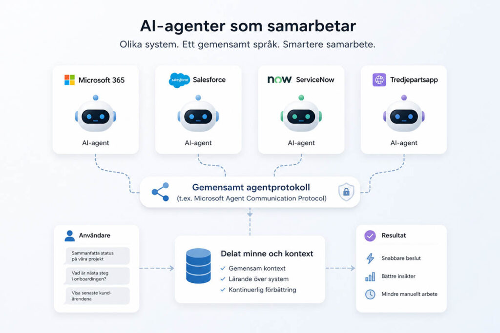 Illustration av AI-agenter från olika system som kommunicerar via ett gemensamt protokoll